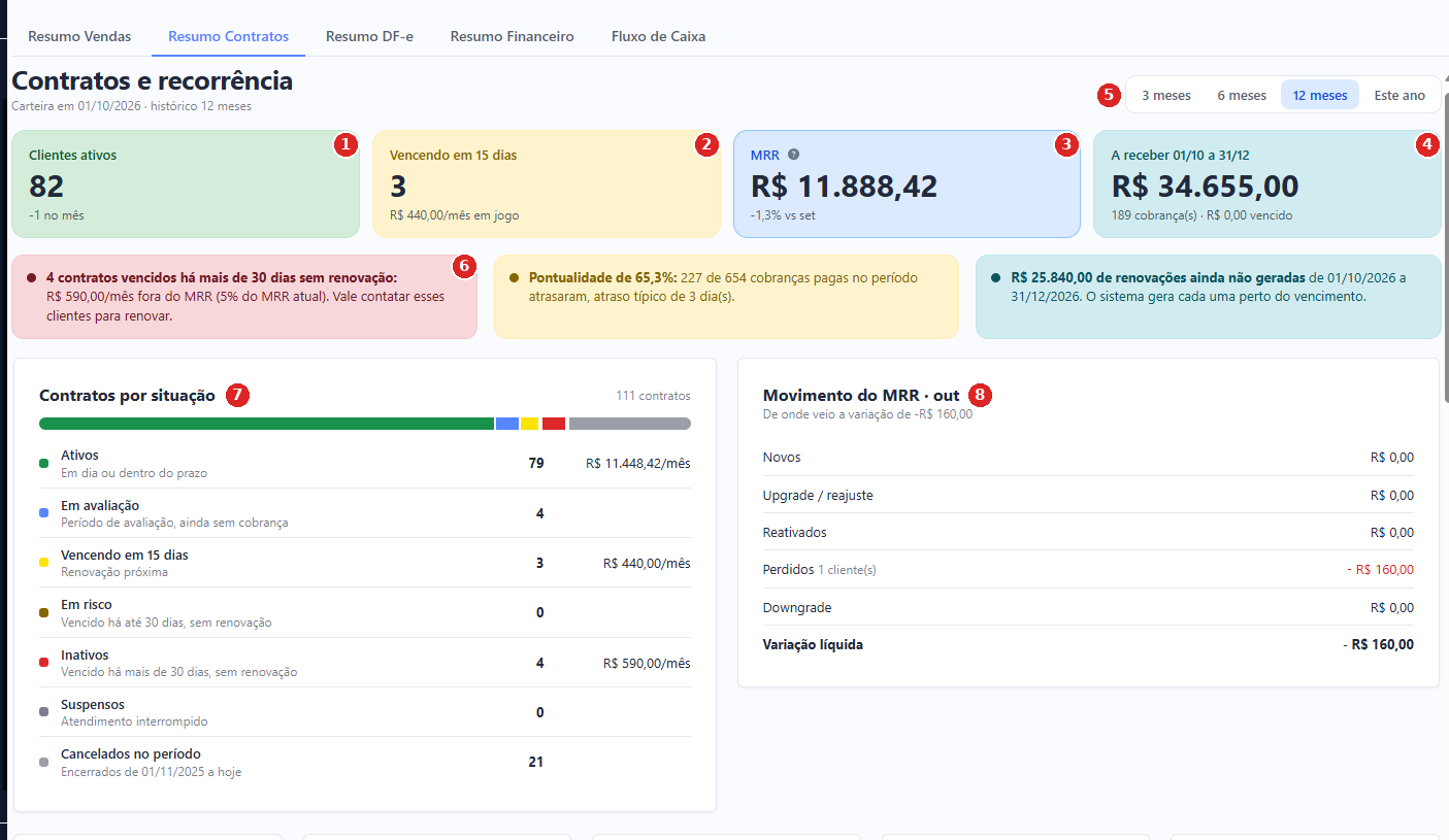Topo do painel de contratos com os itens numerados de 1 a 8