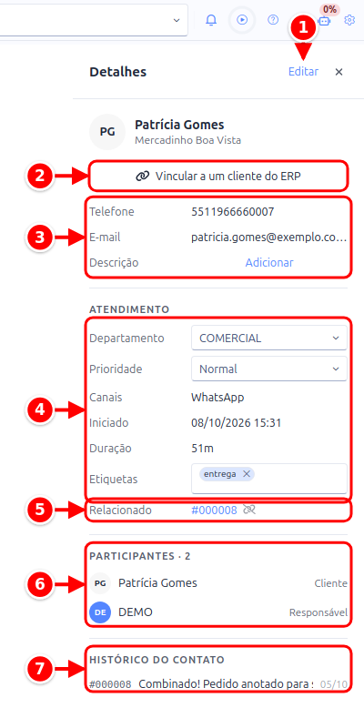 Painel Detalhes com o botão Editar, o vínculo com o cliente do ERP, os dados de contato, os campos do atendimento, Relacionado, Participantes e o histórico do contato numerados de 1 a 7