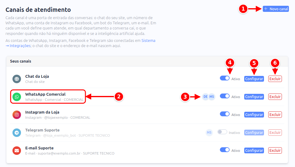 Tela Canais de atendimento com o botão Novo canal e o quadro Seus canais, com uma linha por canal, numerados de 1 a 6