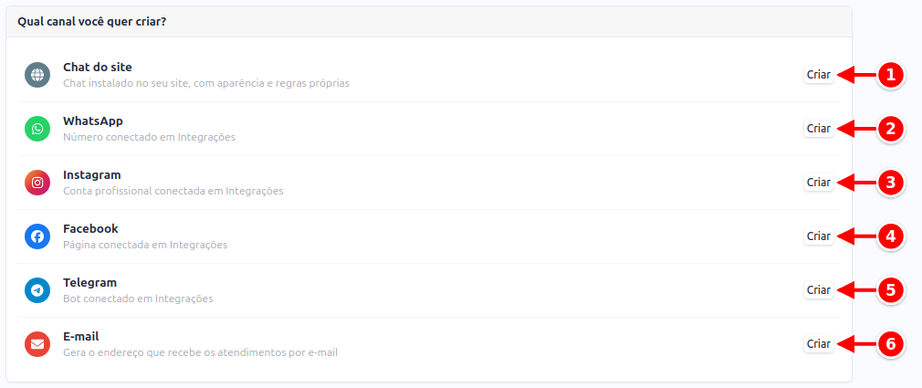 Quadro Qual canal você quer criar? com os tipos Chat do site, WhatsApp, Instagram, Facebook, Telegram e E-mail numerados de 1 a 6