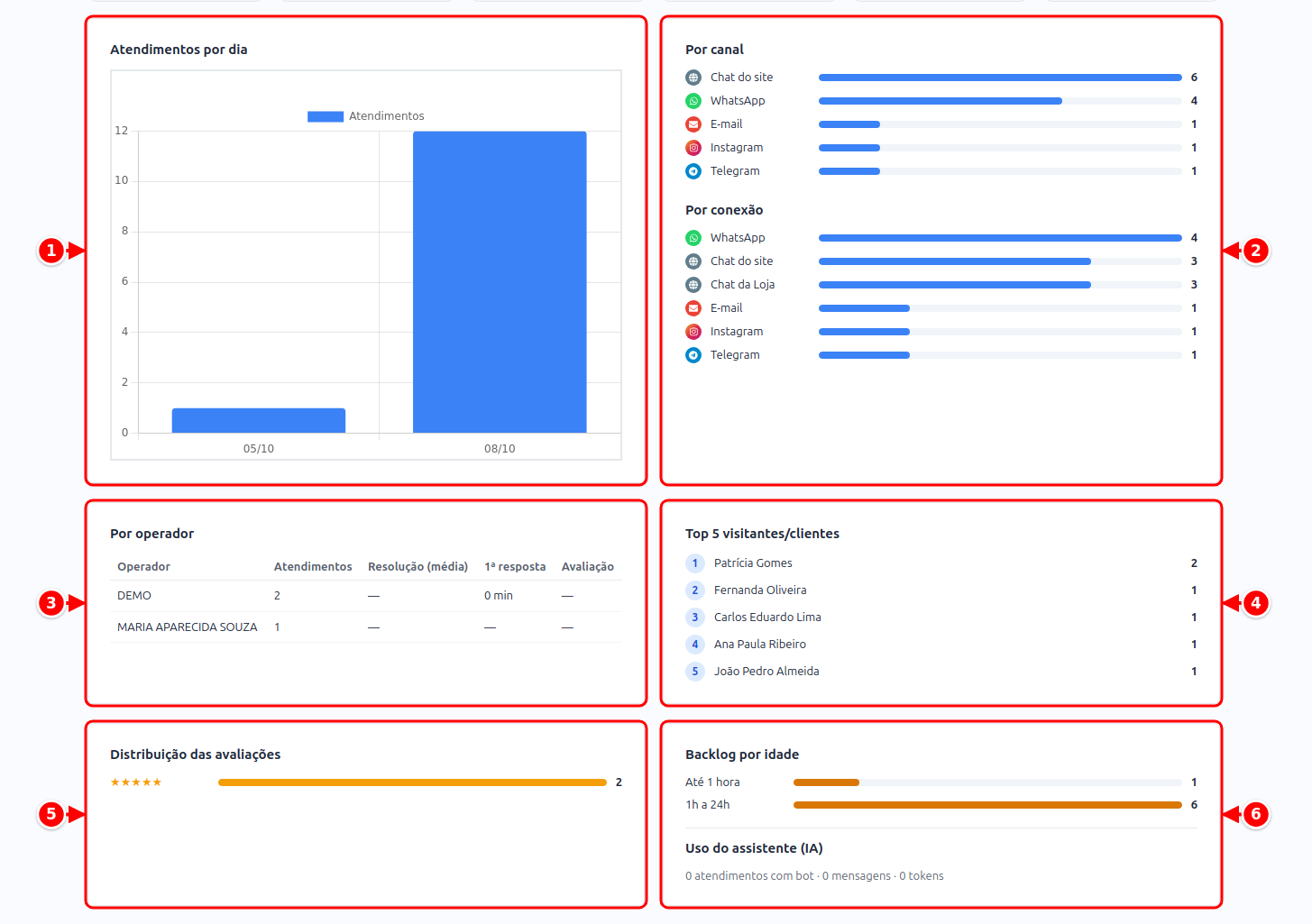 Gráficos do Dashboard: atendimentos por dia, por canal e conexão, por operador, top 5 visitantes, avaliações e backlog numerados de 1 a 6