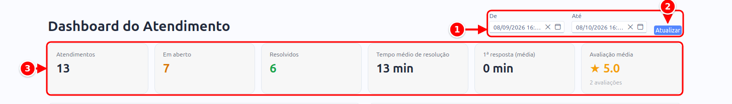 Topo do Dashboard com os campos De e Até, o botão Atualizar e os seis indicadores numerados de 1 a 3