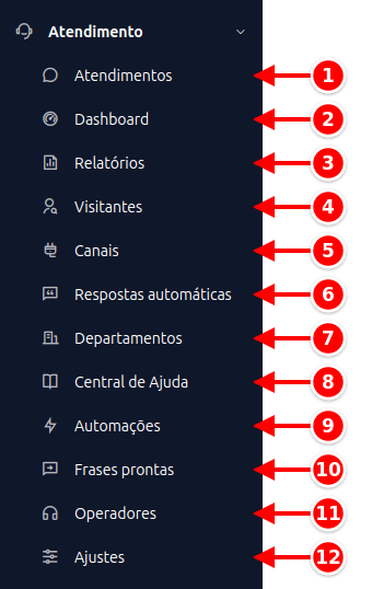 Menu lateral Atendimento aberto, com os itens Atendimentos, Dashboard, Relatórios, Visitantes, Canais, Respostas automáticas, Departamentos, Central de Ajuda, Automações, Frases prontas, Operadores e Ajustes numerados de 1 a 12