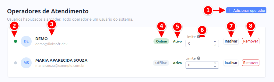 Lista de operadores com o botão Adicionar operador, a bolinha de presença, o nome, Online ou Offline, Ativo, o limite, Inativar e Remover numerados de 1 a 8