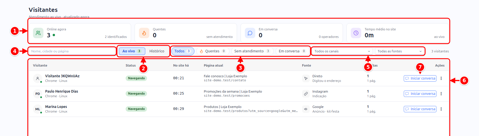Tela Visitantes com os cartões, as abas Ao vivo e Histórico, os filtros rápidos, a busca, os filtros de canal e fonte, a lista e o botão Iniciar conversa numerados de 1 a 7