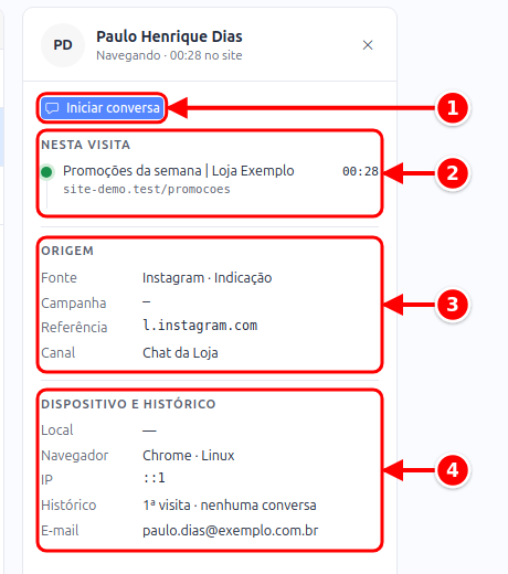 Painel do visitante com o botão Iniciar conversa e as seções Nesta visita, Origem e Dispositivo e histórico numerados de 1 a 4