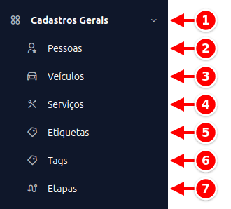 Menu lateral com Cadastros Gerais aberto e os itens Pessoas, Veículos, Serviços, Etiquetas, Tags e Etapas numerados de 1 a 7