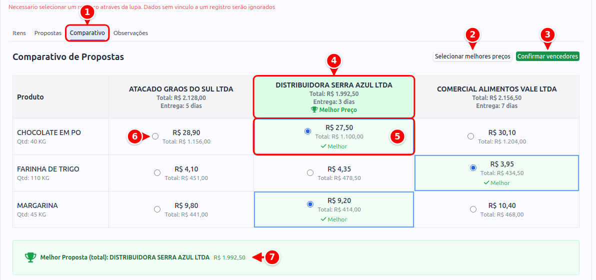 Aba Comparativo com os fornecedores lado a lado, o menor preço de cada item e os botões de escolha numerados de 1 a 7