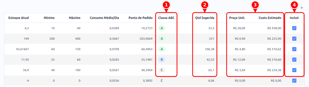 Colunas à direita da lista de sugestões com a classe ABC, a quantidade sugerida, o preço e o custo estimado e a coluna Incluir numeradas de 1 a 4