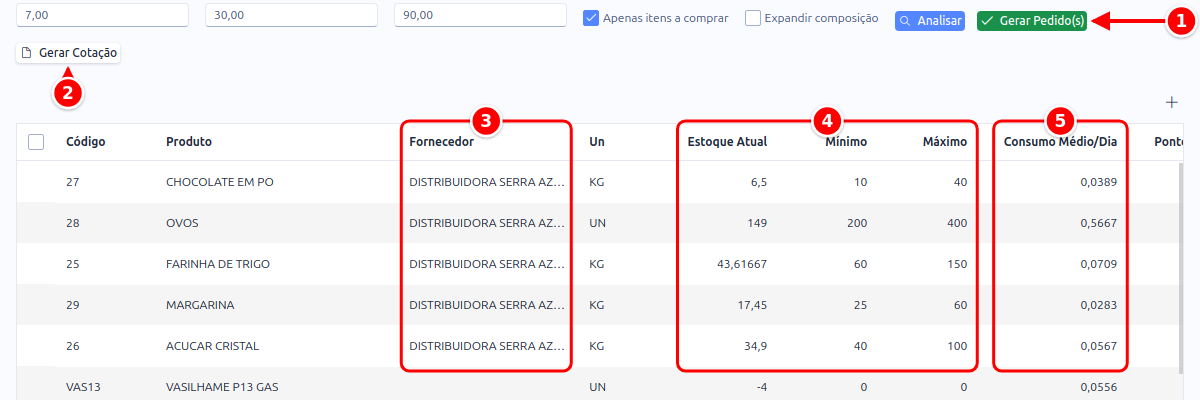 Lista de sugestões com o botão Gerar Pedido(s), o botão Gerar Cotação e as colunas Fornecedor, Estoque Atual, Mínimo, Máximo e Consumo Médio/Dia numerados de 1 a 5