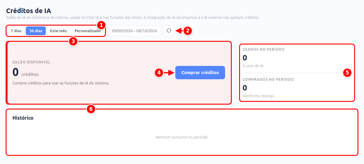 Tela Créditos de IA com o período, o botão de atualizar, o saldo disponível, o botão Comprar créditos, o resumo do período e o histórico numerados de 1 a 6