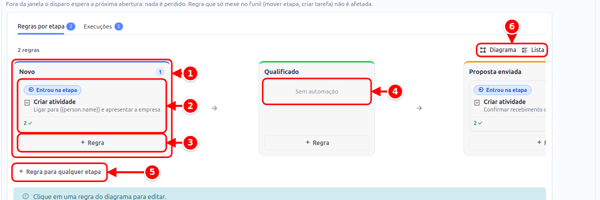 Diagrama do funil com a coluna da etapa, o cartão da regra, + Regra, uma etapa sem automação, Regra para qualquer etapa e os botões Diagrama e Lista numerados de 1 a 6