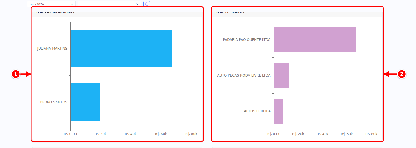 Cartões Top 5 responsáveis e Top 5 clientes numerados de 1 a 2