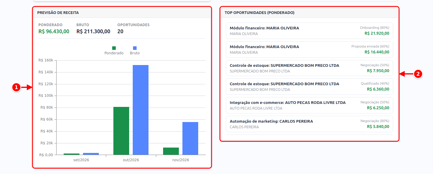 Cartões Previsão de receita e Top oportunidades (ponderado) numerados de 1 a 2