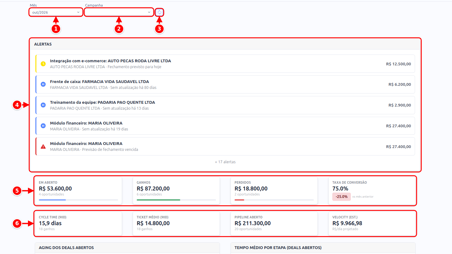 Topo do Dashboard CRM com o filtro de mês, a campanha, o botão de atualizar, o quadro de alertas e os indicadores numerados de 1 a 6