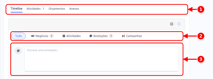 Abas da oportunidade com Timeline, Atividades, Orçamentos e Anexos, o filtro da timeline e o campo de anotação numerados de 1 a 3