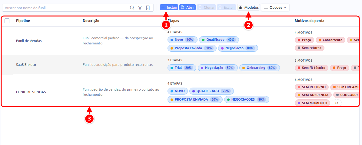 Lista de pipelines com os botões Incluir e Modelos e a grade com nome, descrição, etapas e motivos da perda numerados de 1 a 3