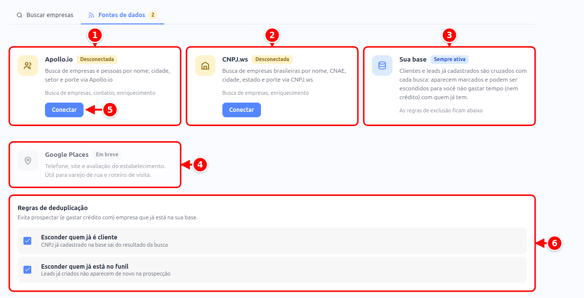 Aba Fontes de dados com os cartões Apollo.io, CNPJ.ws, Sua base e Google Places, o botão Conectar e as regras de deduplicação, numerados de 1 a 6