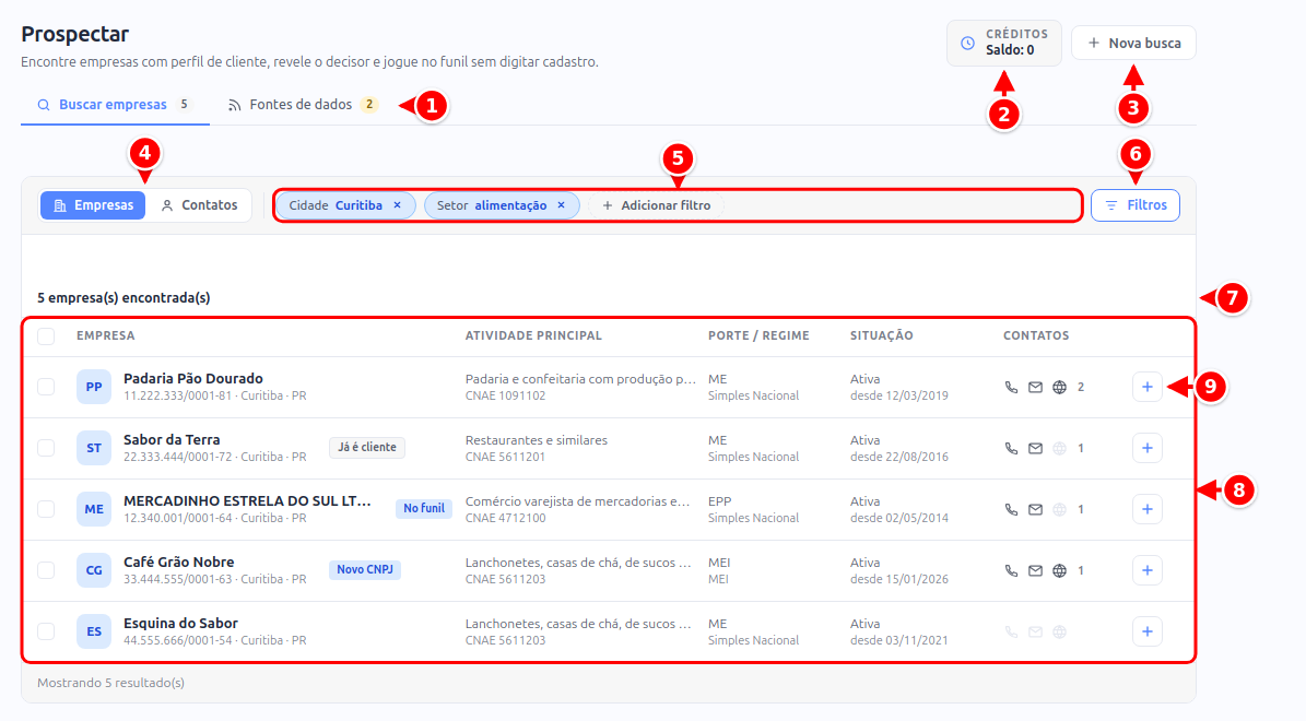 Tela Prospectar com as abas, o saldo de créditos, Nova busca, o modo de busca, as etiquetas de filtro, o botão Filtros, a contagem de resultados, a lista de empresas e o botão de enviar para o funil, numerados de 1 a 9