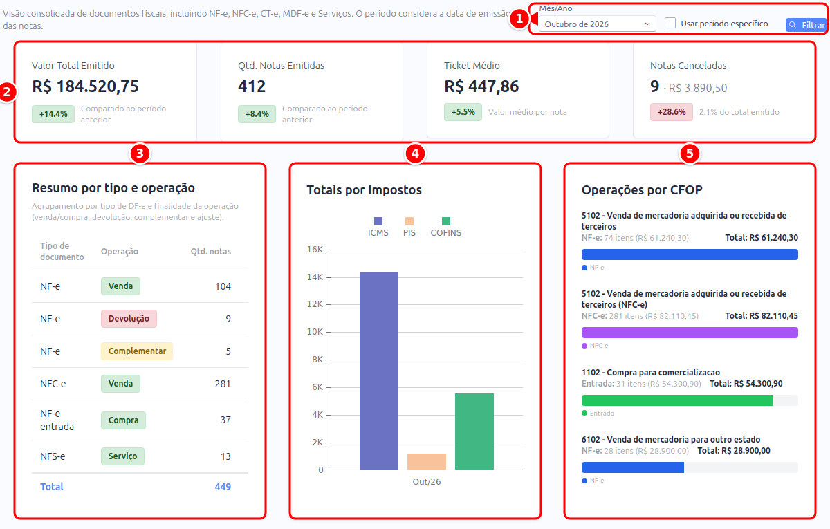 Dashboard de DF-e com os filtros, os indicadores, o resumo por tipo e operação, os totais por impostos e as operações por CFOP numerados de 1 a 5