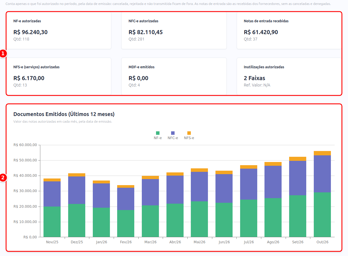 Parte de baixo do dashboard com os totais por tipo de documento e o gráfico dos últimos 12 meses numerados de 1 a 2