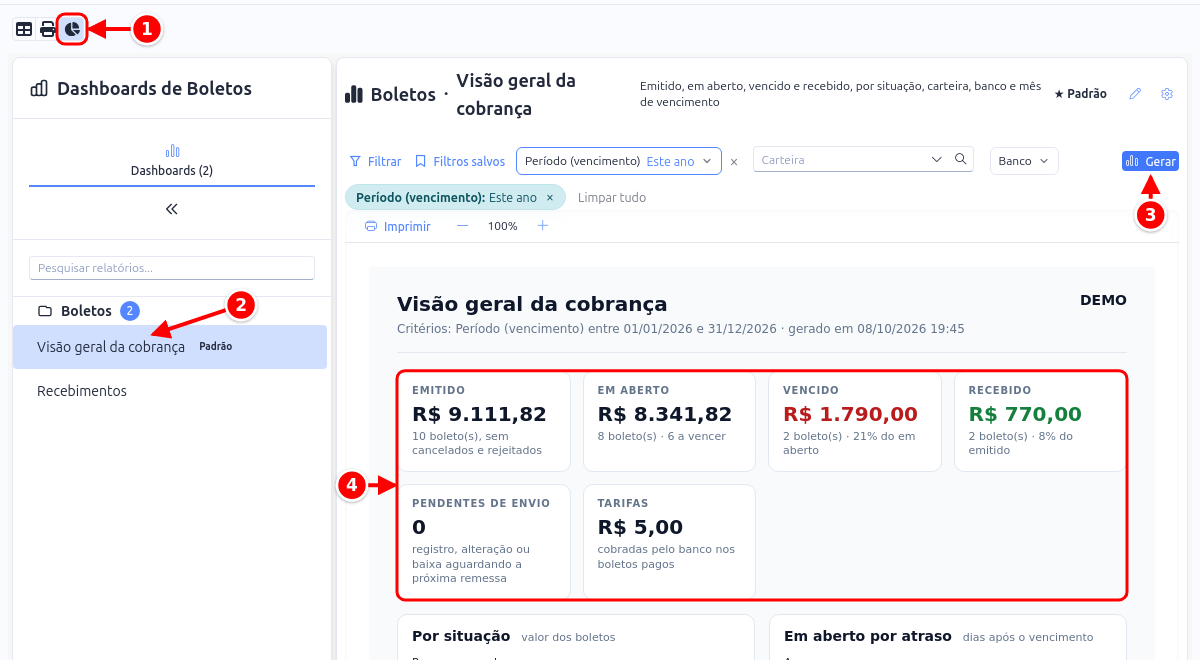 Dashboard Visão geral da cobrança com o ícone de gráfico, o dashboard escolhido, o botão Gerar e os cartões de emitido, em aberto, vencido, recebido, pendentes de envio e tarifas numerados de 1 a 4
