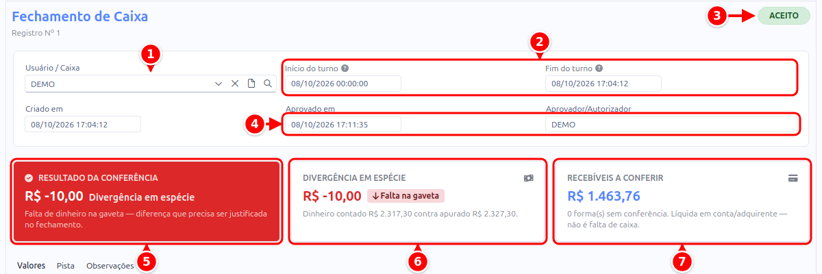 Detalhe de um fechamento de caixa aceito, com o usuário, o turno, a situação, a aprovação e os três cartões de resumo numerados de 1 a 7