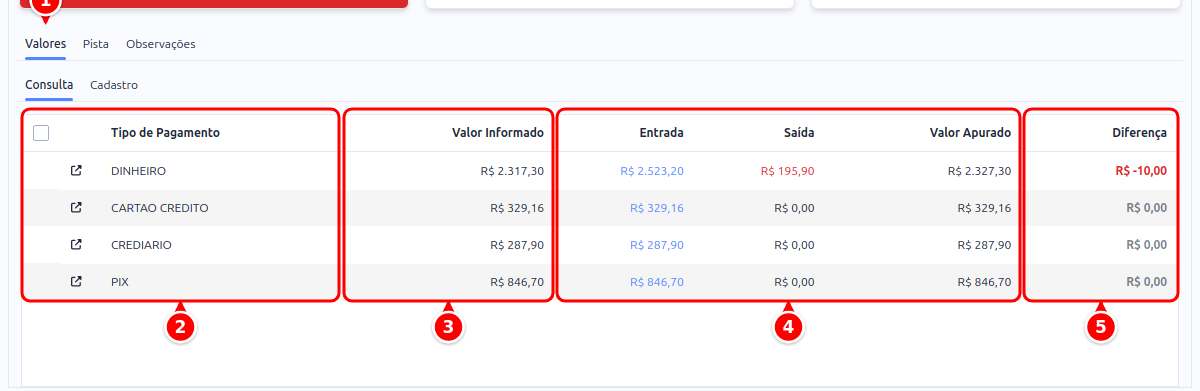 Aba Valores do fechamento com a lista de formas de pagamento e as colunas Valor Informado, Entrada, Saída, Valor Apurado e Diferença numeradas de 1 a 5