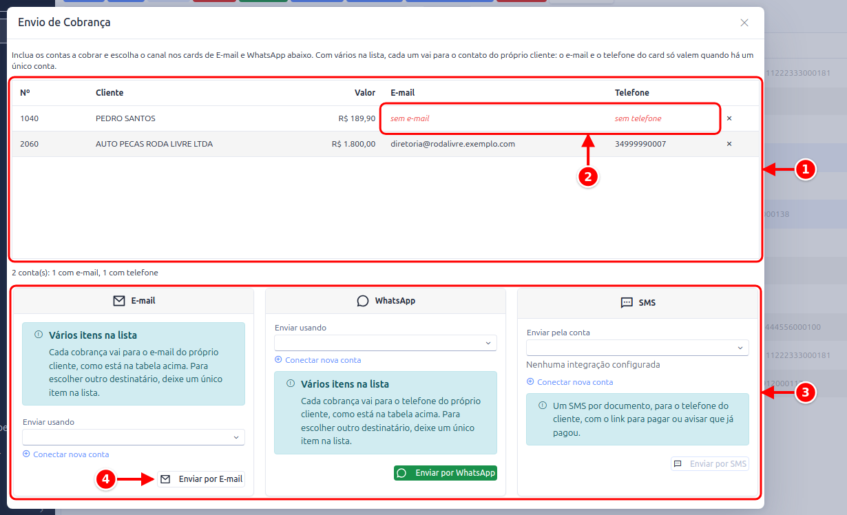 Janela Envio de Cobrança com a lista de contas, o e-mail e o telefone de cada uma, os canais e o botão Enviar por E-mail numerados de 1 a 4