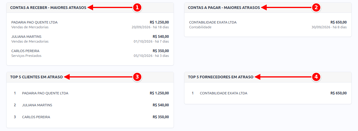 Quadros de maiores atrasos a receber e a pagar e dos cinco clientes e fornecedores em atraso numerados de 1 a 4