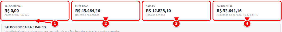 Cartões Saldo inicial, Entradas, Saídas e Saldo final numerados de 1 a 4