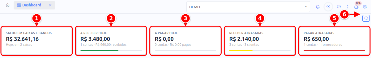 Cartões de indicadores do Dashboard Financeiro e o botão Atualizar numerados de 1 a 6