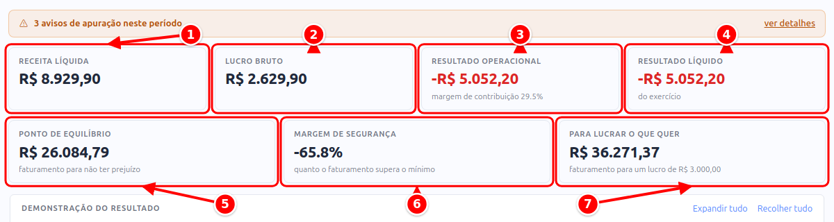 Cartões de resumo do DRE: receita líquida, lucro bruto, resultado operacional, resultado líquido, ponto de equilíbrio, margem de segurança e o que falta faturar para a meta, numerados de 1 a 7