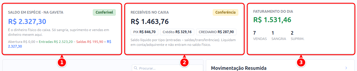 Cartões de resumo do caixa com o saldo em espécie, os recebíveis e o faturamento do dia numerados de 1 a 3