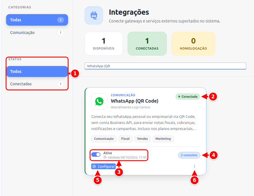 Card de uma integração conectada com o filtro de status, a etiqueta Conectada, a chave Ativa e a data de validação, o número de conexões, o botão Configurar e o menu numerados de 1 a 6
