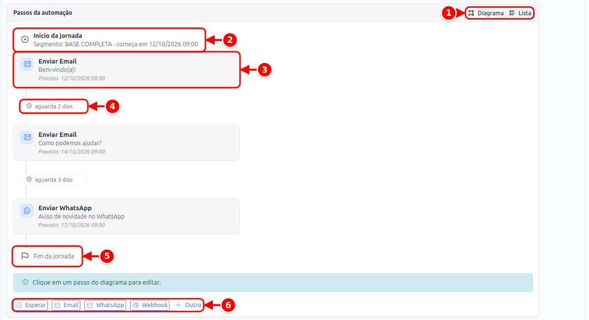 Quadro Passos da automação no Diagrama, com os botões Diagrama e Lista, o início da jornada, um passo, uma espera, o fim da jornada e os botões de adicionar passos, numerados de 1 a 6