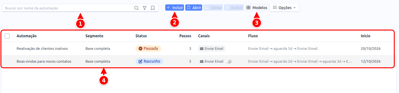 Listagem de automações com a busca, os botões Incluir e Modelos e a grade de automações, numerados de 1 a 4