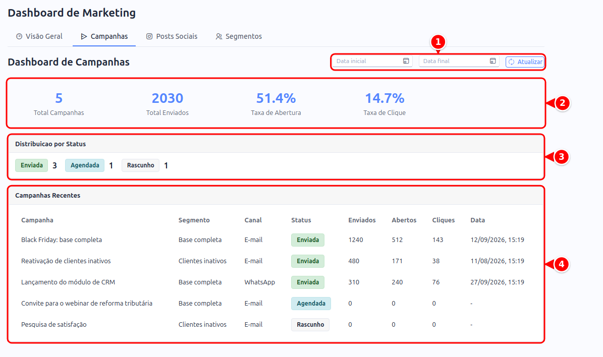 Aba Campanhas do dashboard com o período e Atualizar, os indicadores, a distribuição por status e as campanhas recentes, numerados de 1 a 4