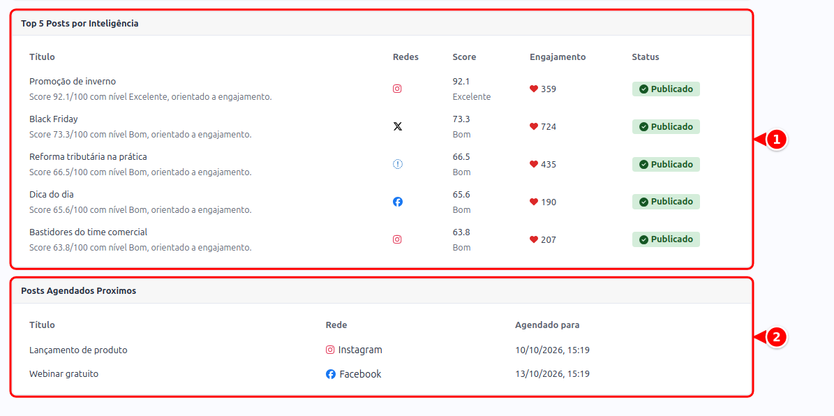 Parte de baixo da aba Posts Sociais com o Top 5 Posts por Inteligência e os Posts Agendados Proximos, numerados de 1 a 2