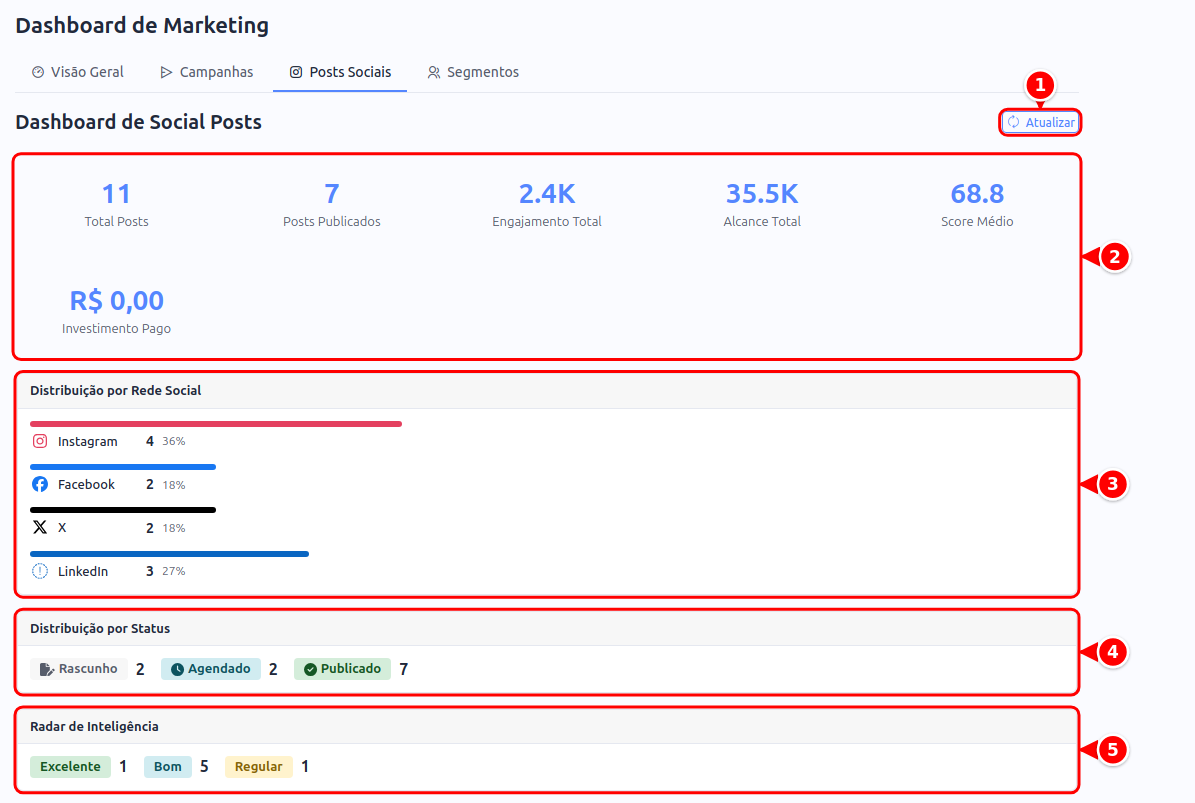 Aba Posts Sociais do dashboard com Atualizar, os indicadores, a distribuição por rede social, por status e o radar de inteligência, numerados de 1 a 5