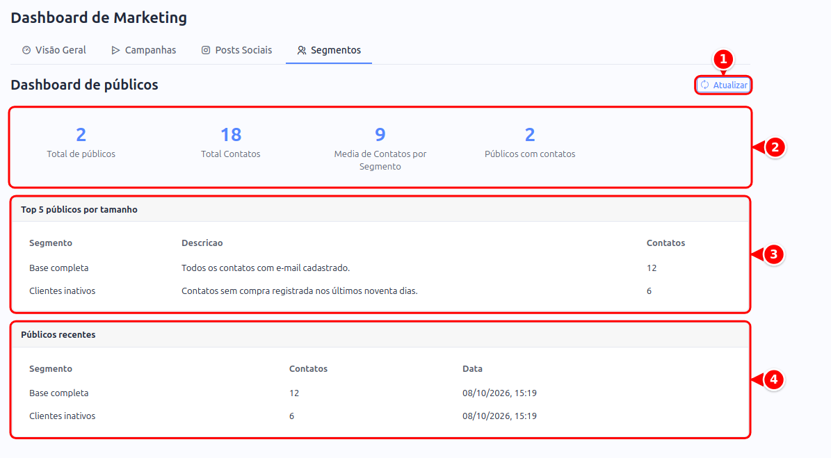 Aba Segmentos do dashboard com Atualizar, os indicadores, o top 5 por tamanho e os públicos recentes, numerados de 1 a 4