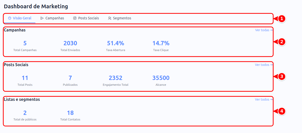 Aba Visão Geral do Dashboard de Marketing com as abas e os blocos Campanhas, Posts Sociais e Listas e segmentos, numerados de 1 a 4
