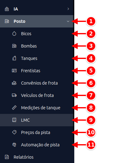 Menu lateral com o grupo Posto aberto e os itens Bicos, Bombas, Tanques, Frentistas, Convênios de frota, Veículos de frota, Medições de tanque, LMC, Preços da pista e Automação de pista numerados de 1 a 11