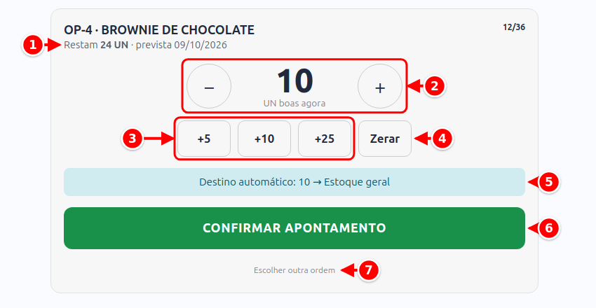 Apontamento do Chão de Fábrica com o saldo, os botões de quantidade, os atalhos, Zerar, o destino automático, Confirmar apontamento e Escolher outra ordem numerados de 1 a 7