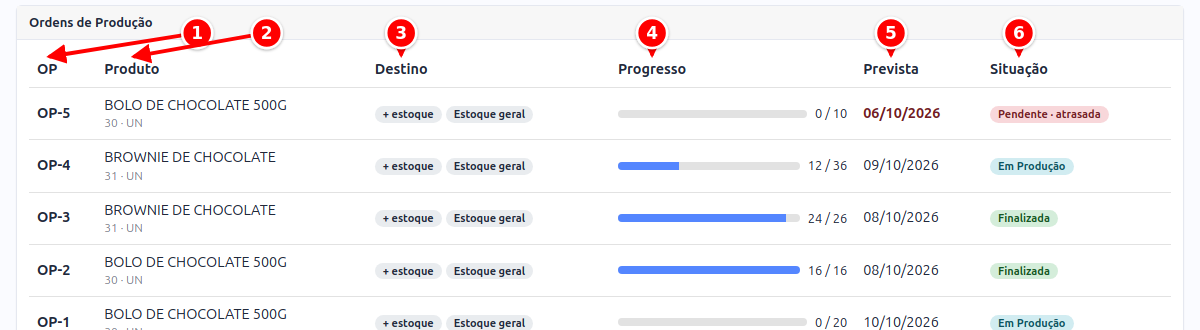 Lista de ordens de produção no painel, com as colunas OP, Produto, Destino, Progresso, Prevista e Situação numeradas de 1 a 6