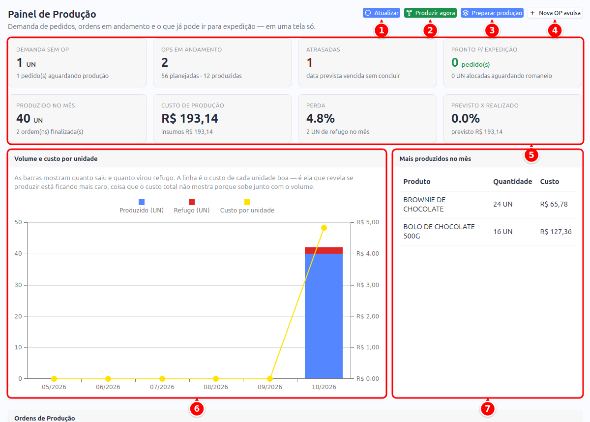 Painel de Produção com os atalhos do topo, os oito indicadores, o gráfico de volume e custo por unidade e o ranking dos mais produzidos, numerados de 1 a 7