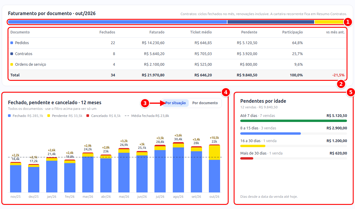 Quadro Faturamento por documento com a barra de participação e a tabela, o gráfico dos 12 meses com a alternância Por situação e Por documento, e Pendentes por idade numerados de 1 a 5