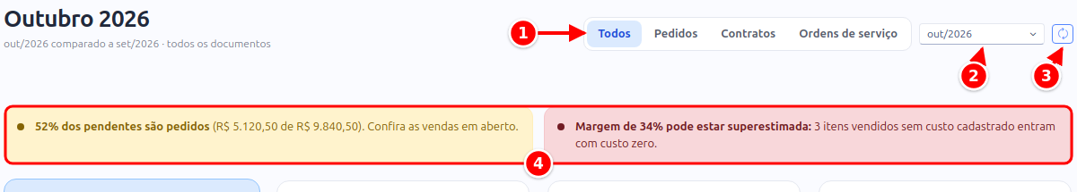 Topo do painel com o nome do mês, os botões de documento, o seletor de mês, o botão Atualizar e os alertas numerados de 1 a 4