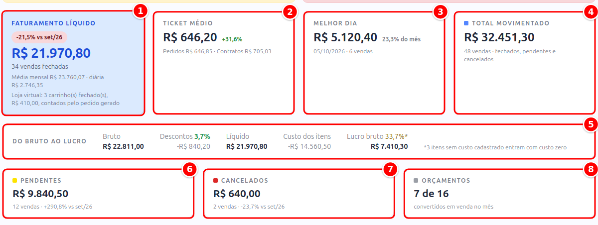 Indicadores do mês: faturamento líquido, ticket médio, melhor dia, total movimentado, do bruto ao lucro, pendentes, cancelados e orçamentos numerados de 1 a 8
