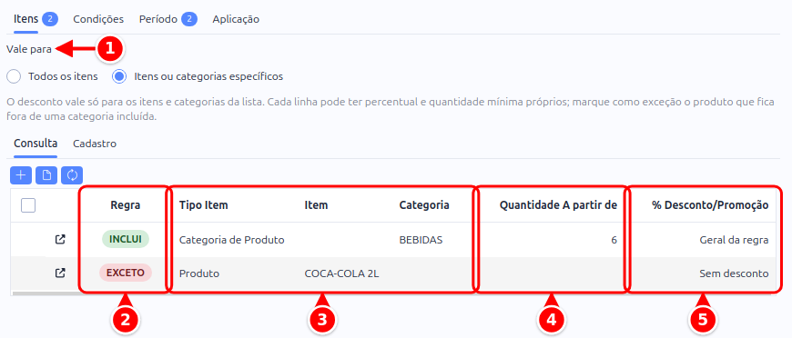 Aba Itens com a opção Vale para e a grade com as colunas Regra, Tipo Item, Item, Categoria, Quantidade A partir de e % Desconto/Promoção numeradas de 1 a 5